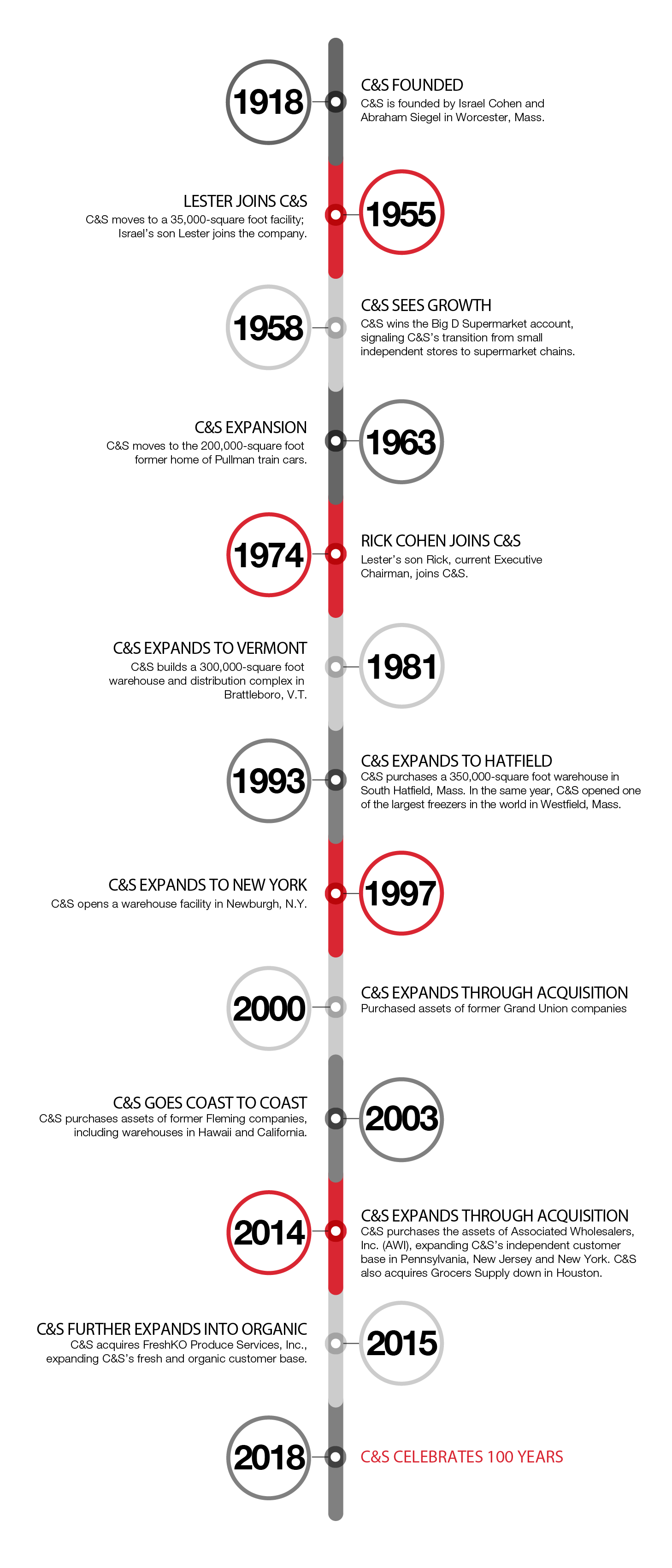 Our History | C&S Wholesale Grocers