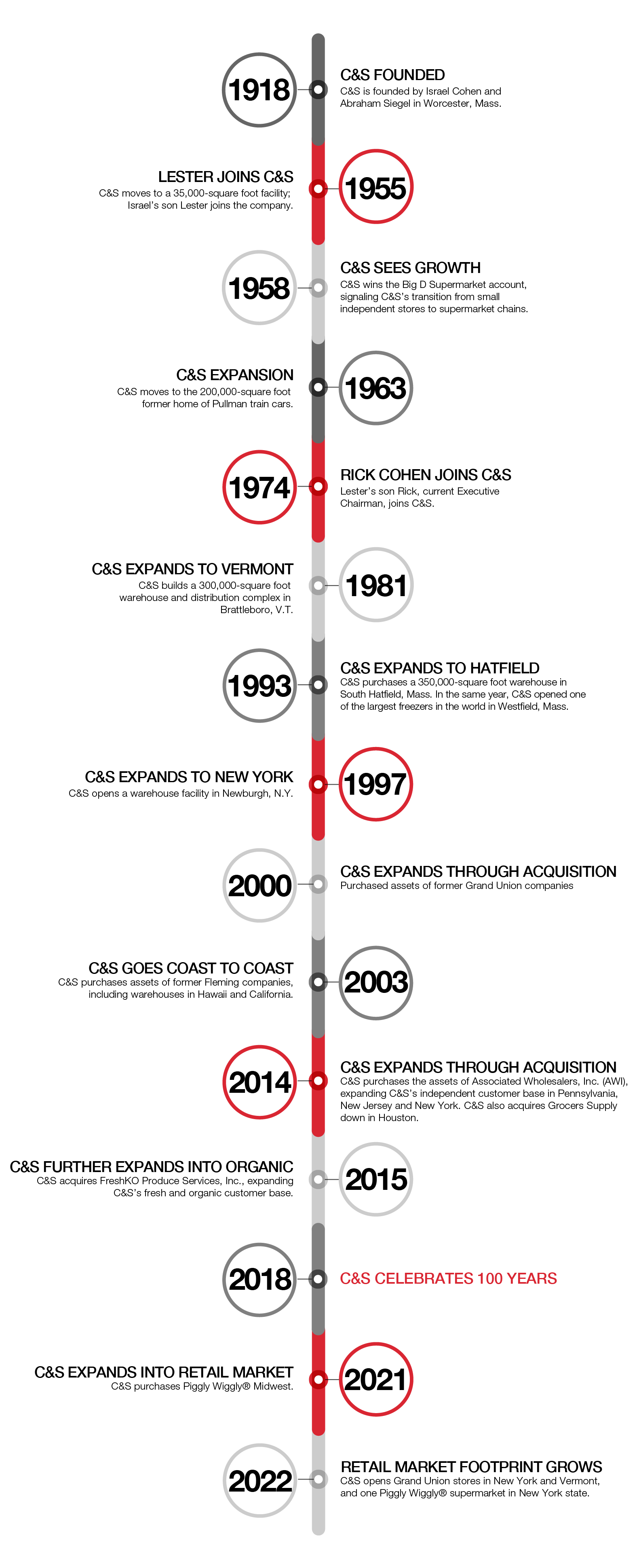 C&S Historical Timeline